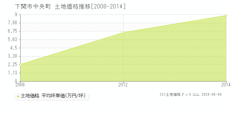 下関市中央町の土地価格推移グラフ 