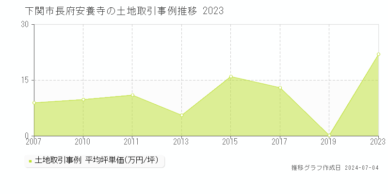 下関市長府安養寺の土地価格推移グラフ 