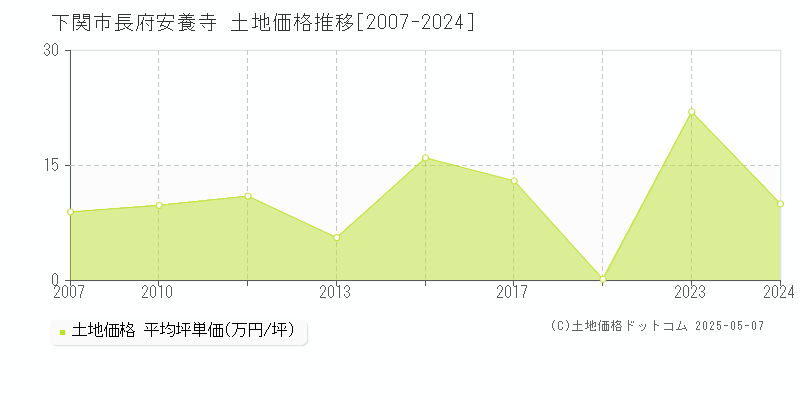 長府安養寺(下関市)の土地価格推移グラフ(坪単価)[2007-2024年]