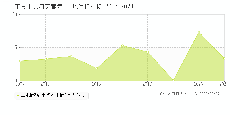 下関市長府安養寺の土地価格推移グラフ 