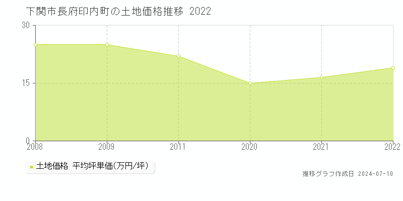 下関市長府印内町の土地価格推移グラフ 