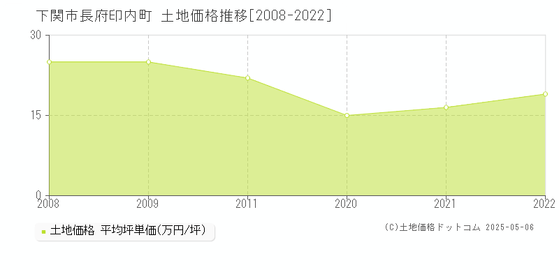 長府印内町(下関市)の土地価格推移グラフ(坪単価)[2008-2022年]