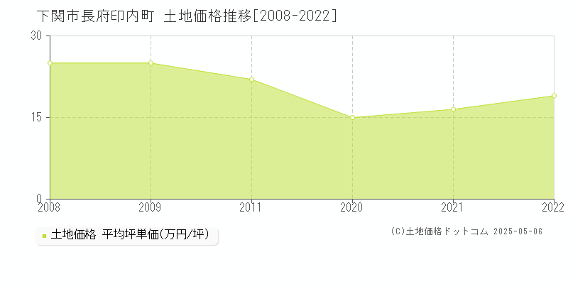 下関市長府印内町の土地価格推移グラフ 