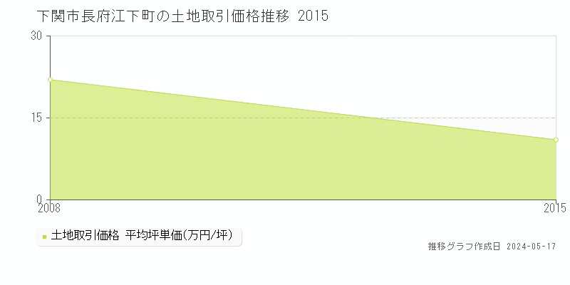 下関市長府江下町の土地価格推移グラフ 