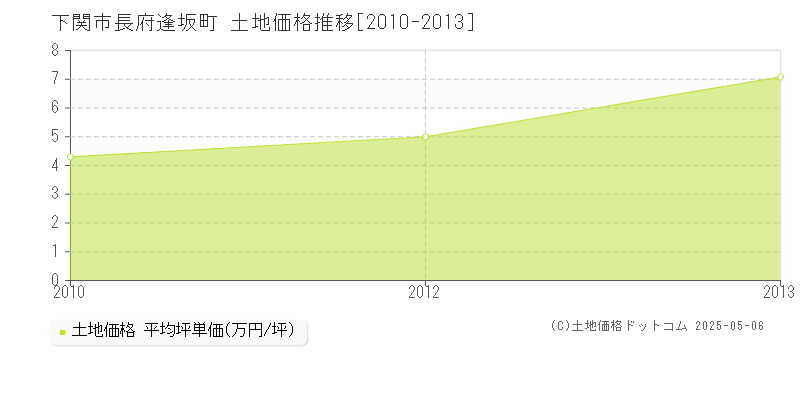 長府逢坂町(下関市)の土地価格推移グラフ(坪単価)[2010-2013年]
