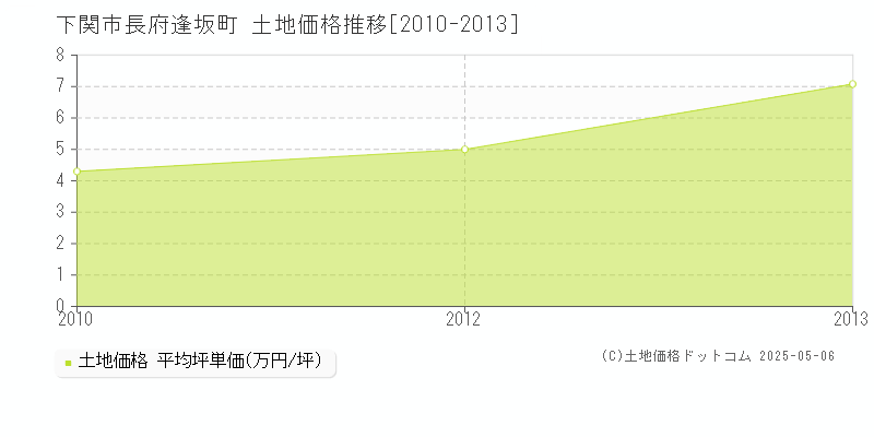 下関市長府逢坂町の土地価格推移グラフ 