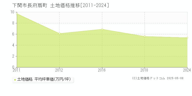 長府扇町(下関市)の土地価格推移グラフ(坪単価)[2011-2024年]