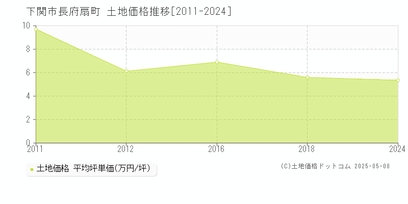 下関市長府扇町の土地価格推移グラフ 