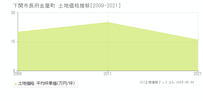 長府金屋町(下関市)の土地価格推移グラフ(坪単価)[2009-2021年]