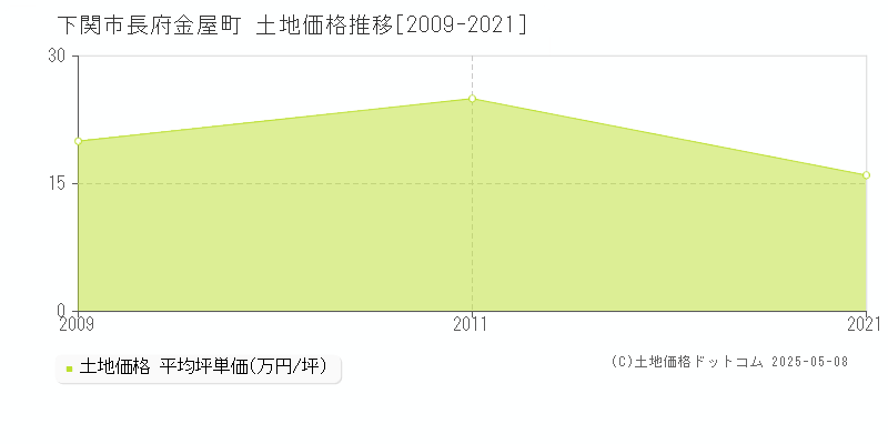 下関市長府金屋町の土地価格推移グラフ 