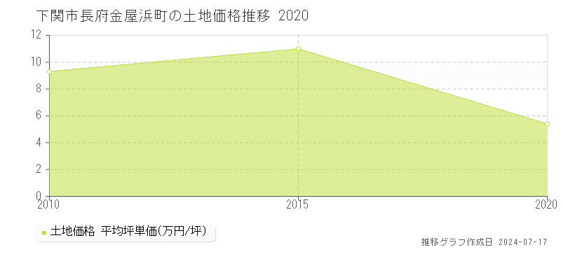 下関市長府金屋浜町の土地価格推移グラフ 