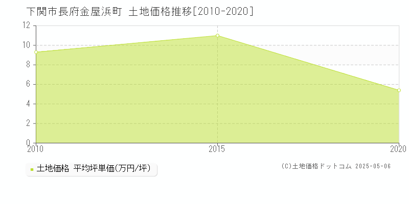 長府金屋浜町(下関市)の土地価格推移グラフ(坪単価)[2010-2020年]