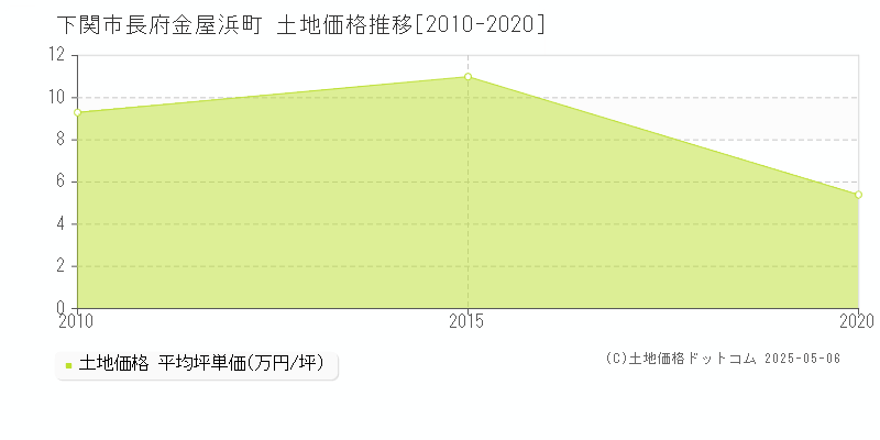 下関市長府金屋浜町の土地価格推移グラフ 