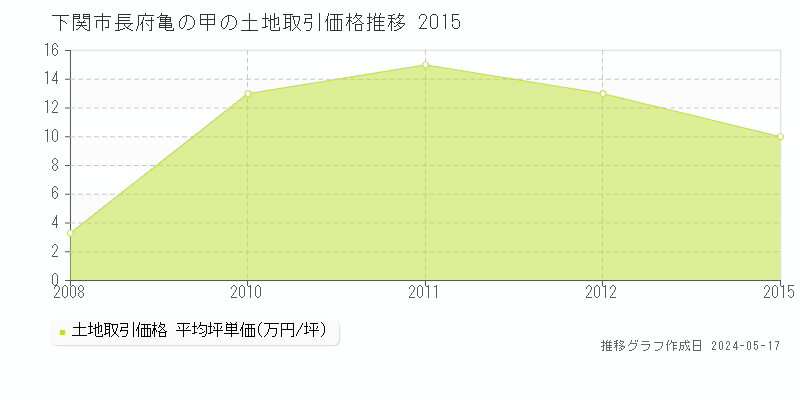 下関市長府亀の甲の土地取引事例推移グラフ 