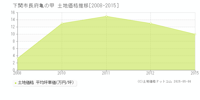 長府亀の甲(下関市)の土地価格推移グラフ(坪単価)[2008-2015年]