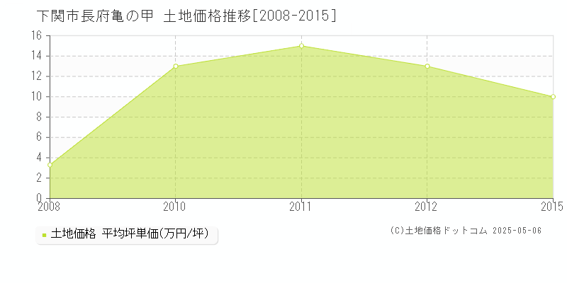 下関市長府亀の甲の土地価格推移グラフ 