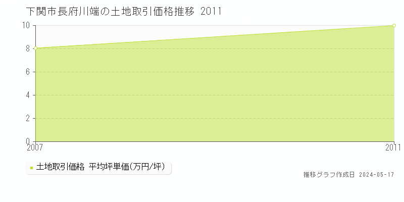 下関市長府川端の土地価格推移グラフ 