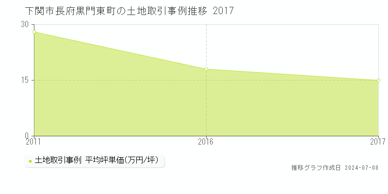 下関市長府黒門東町の土地価格推移グラフ 