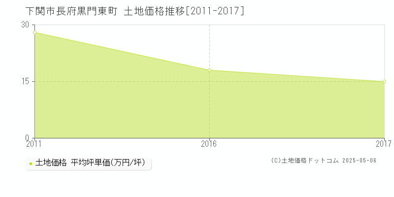 長府黒門東町(下関市)の土地価格推移グラフ(坪単価)[2011-2017年]