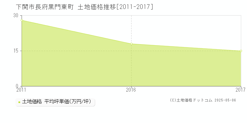 下関市長府黒門東町の土地価格推移グラフ 