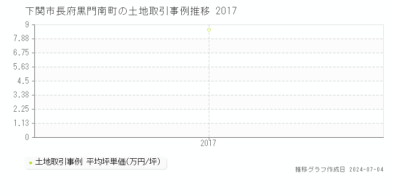 下関市長府黒門南町の土地価格推移グラフ 