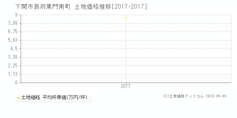長府黒門南町(下関市)の土地価格推移グラフ(坪単価)[2017-2017年]
