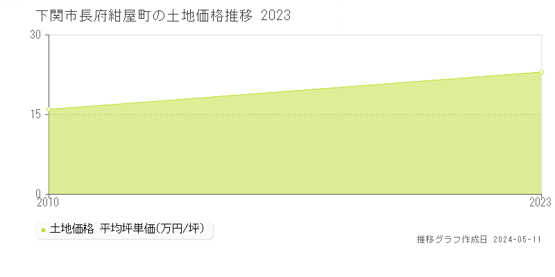 下関市長府紺屋町の土地価格推移グラフ 