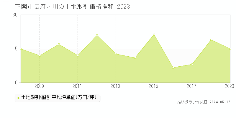 下関市長府才川の土地価格推移グラフ 