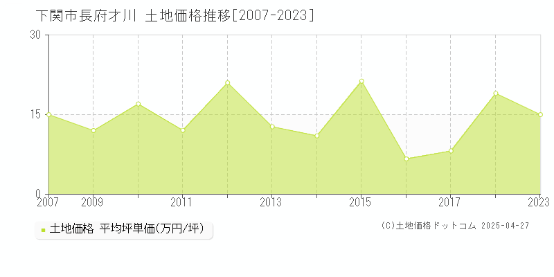 下関市長府才川の土地価格推移グラフ 