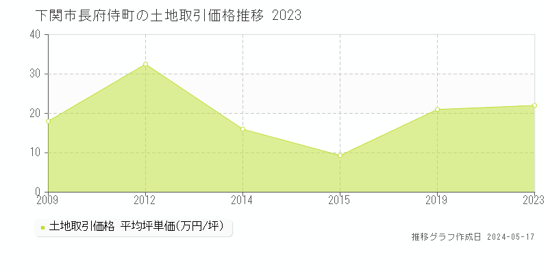 下関市長府侍町の土地価格推移グラフ 