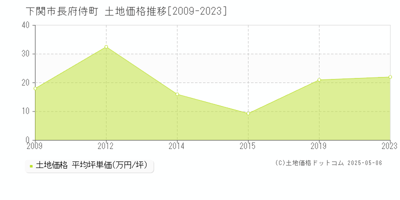 長府侍町(下関市)の土地価格推移グラフ(坪単価)[2009-2023年]