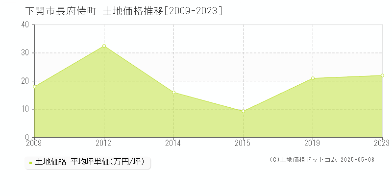下関市長府侍町の土地価格推移グラフ 