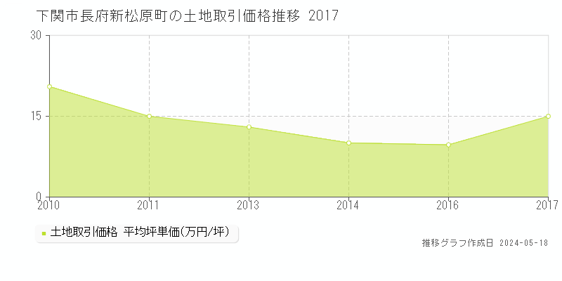 下関市長府新松原町の土地価格推移グラフ 