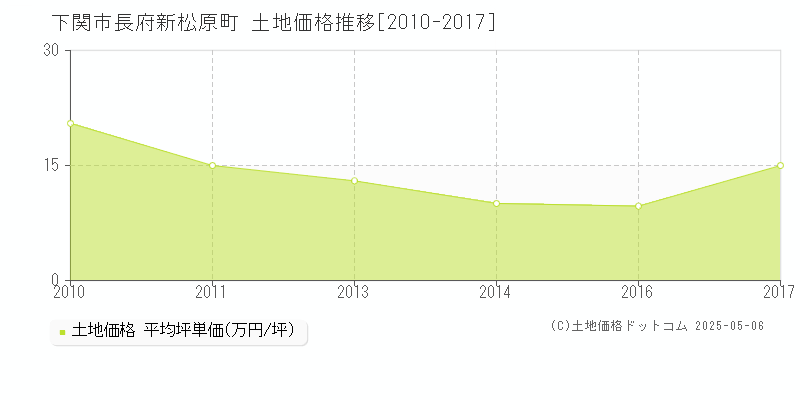 長府新松原町(下関市)の土地価格推移グラフ(坪単価)[2010-2017年]