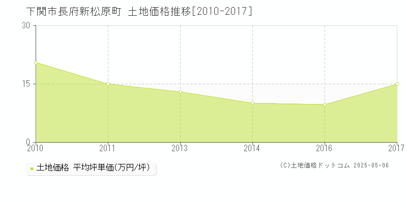 下関市長府新松原町の土地価格推移グラフ 