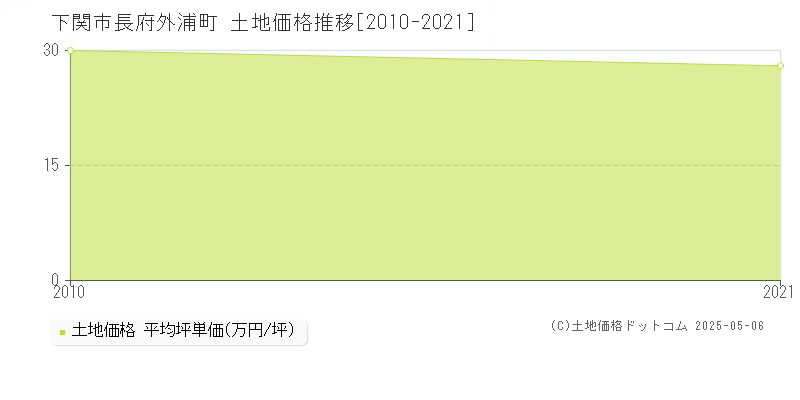 長府外浦町(下関市)の土地価格推移グラフ(坪単価)[2010-2021年]