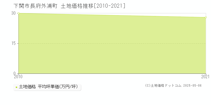 下関市長府外浦町の土地価格推移グラフ 