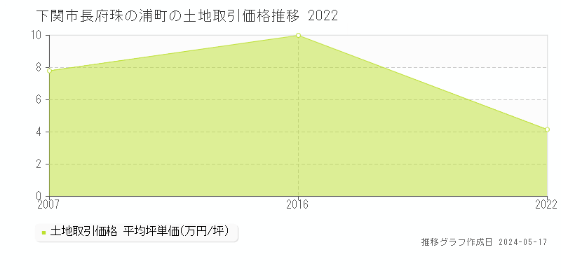 下関市長府珠の浦町の土地価格推移グラフ 