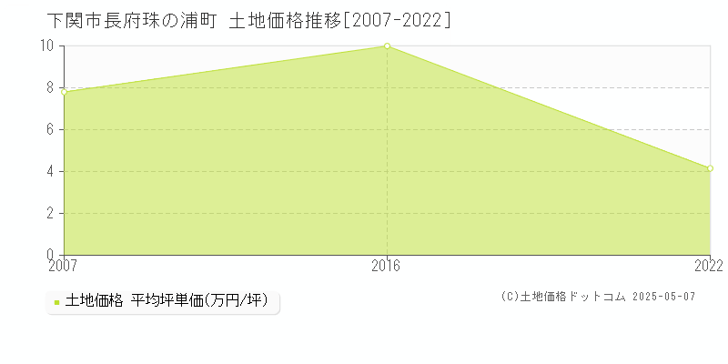 長府珠の浦町(下関市)の土地価格推移グラフ(坪単価)[2007-2022年]