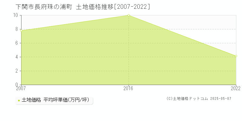 下関市長府珠の浦町の土地価格推移グラフ 