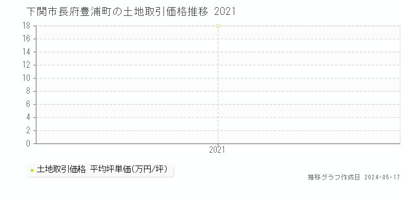 下関市長府豊浦町の土地価格推移グラフ 
