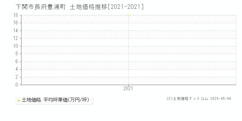 長府豊浦町(下関市)の土地価格推移グラフ(坪単価)[2021-2021年]