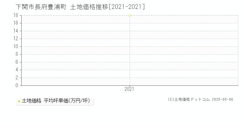 下関市長府豊浦町の土地価格推移グラフ 