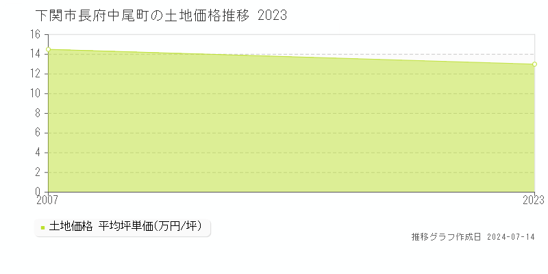 下関市長府中尾町の土地価格推移グラフ 