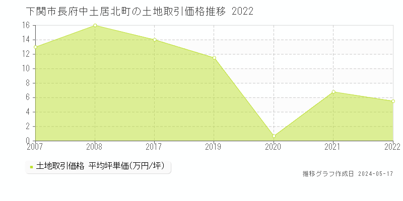 下関市長府中土居北町の土地価格推移グラフ 