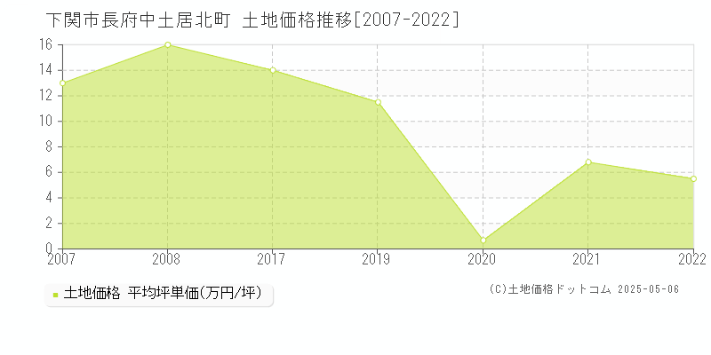 長府中土居北町(下関市)の土地価格推移グラフ(坪単価)[2007-2022年]
