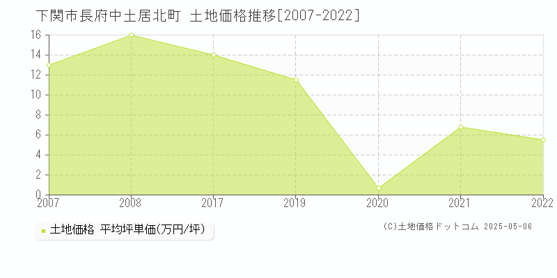 下関市長府中土居北町の土地価格推移グラフ 