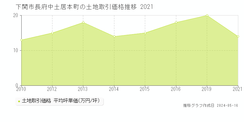 下関市長府中土居本町の土地価格推移グラフ 