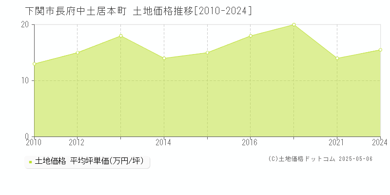 長府中土居本町(下関市)の土地価格推移グラフ(坪単価)[2010-2024年]