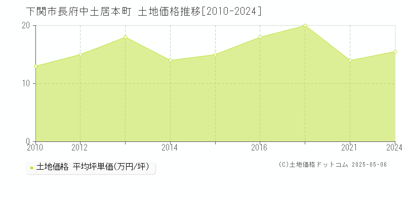 下関市長府中土居本町の土地価格推移グラフ 